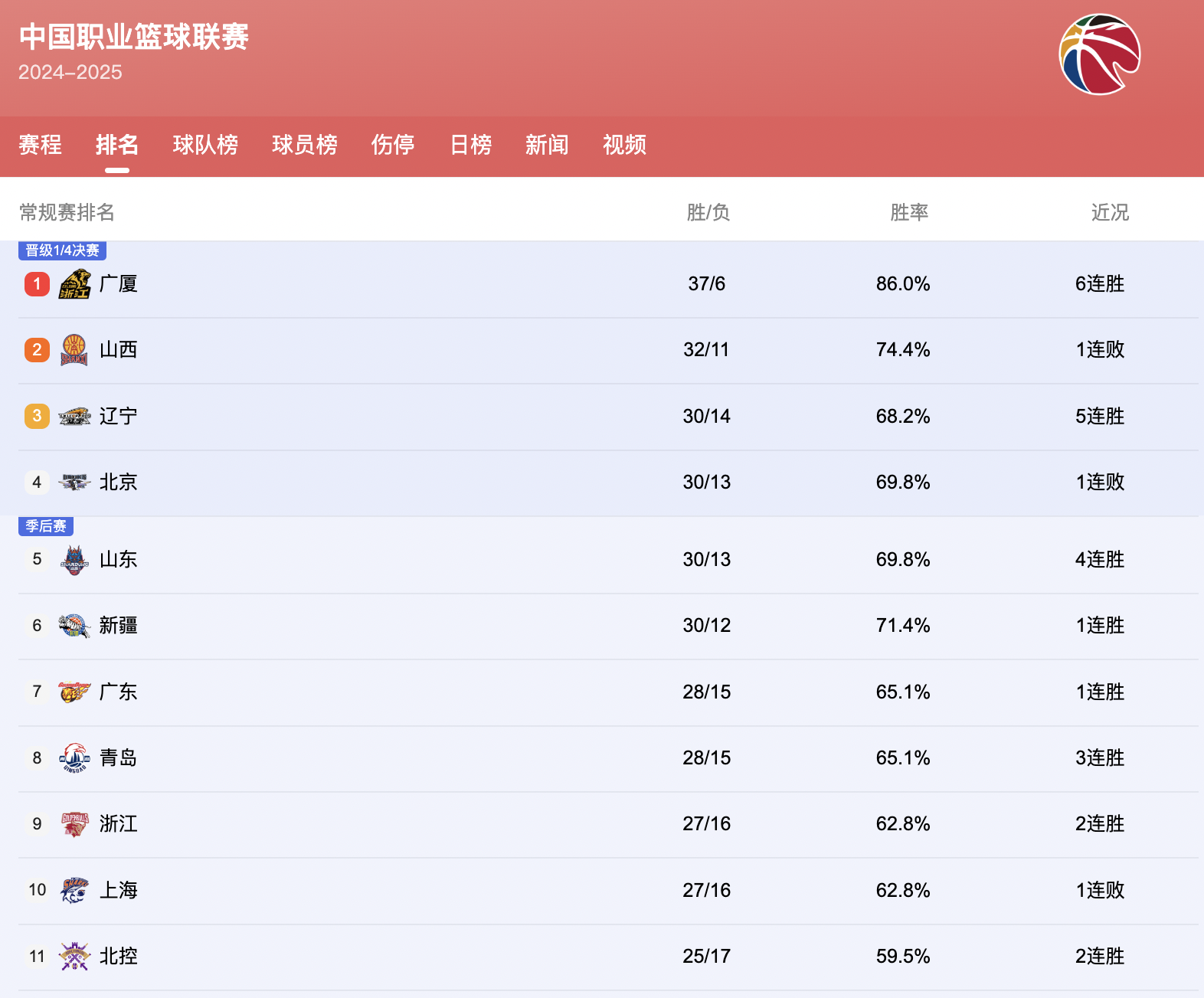 明尼苏达森林狼冲刺阶段调整名单；志在CBA季后赛名次提升；更衣室稳定；团队化学反应显著的简单介绍